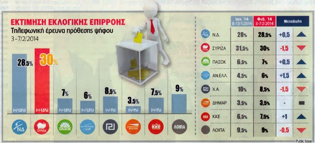 Μπροστά με 1,5% ο ΣΥΡΙΖΑ σε νέα δημοσκόπηση - Φωτογραφία 2