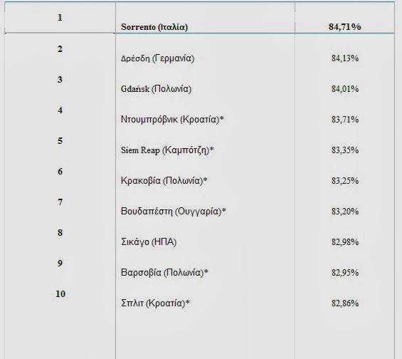 Trivago Reputation Ranking: To Sorrento στην πρώτη θέση, το Λονδίνο και φέτος στις τελευταίες - Φωτογραφία 3