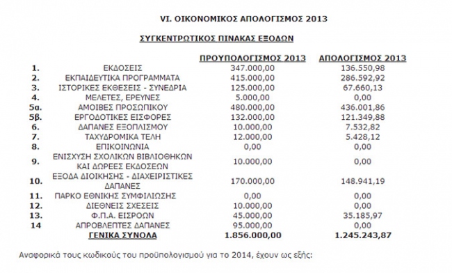 Παραλογισμός με τις δαπάνες του Ιδρύματος της Βουλής - Φωτογραφία 2