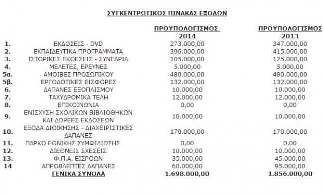 Παραλογισμός με τις δαπάνες του Ιδρύματος της Βουλής - Φωτογραφία 3