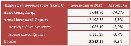 Μειωμένη κατά 9,3% η παραγωγή ασφαλίστρων το 2013 - Πτώση 14,1% στις Ασφαλίσεις Ζωής και 5,5% στις Γενικές - Φωτογραφία 2