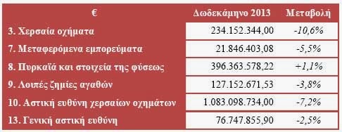 Μειωμένη κατά 9,3% η παραγωγή ασφαλίστρων το 2013 - Πτώση 14,1% στις Ασφαλίσεις Ζωής και 5,5% στις Γενικές - Φωτογραφία 3