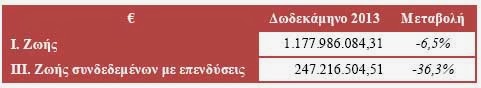 Μειωμένη κατά 9,3% η παραγωγή ασφαλίστρων το 2013 - Πτώση 14,1% στις Ασφαλίσεις Ζωής και 5,5% στις Γενικές - Φωτογραφία 4