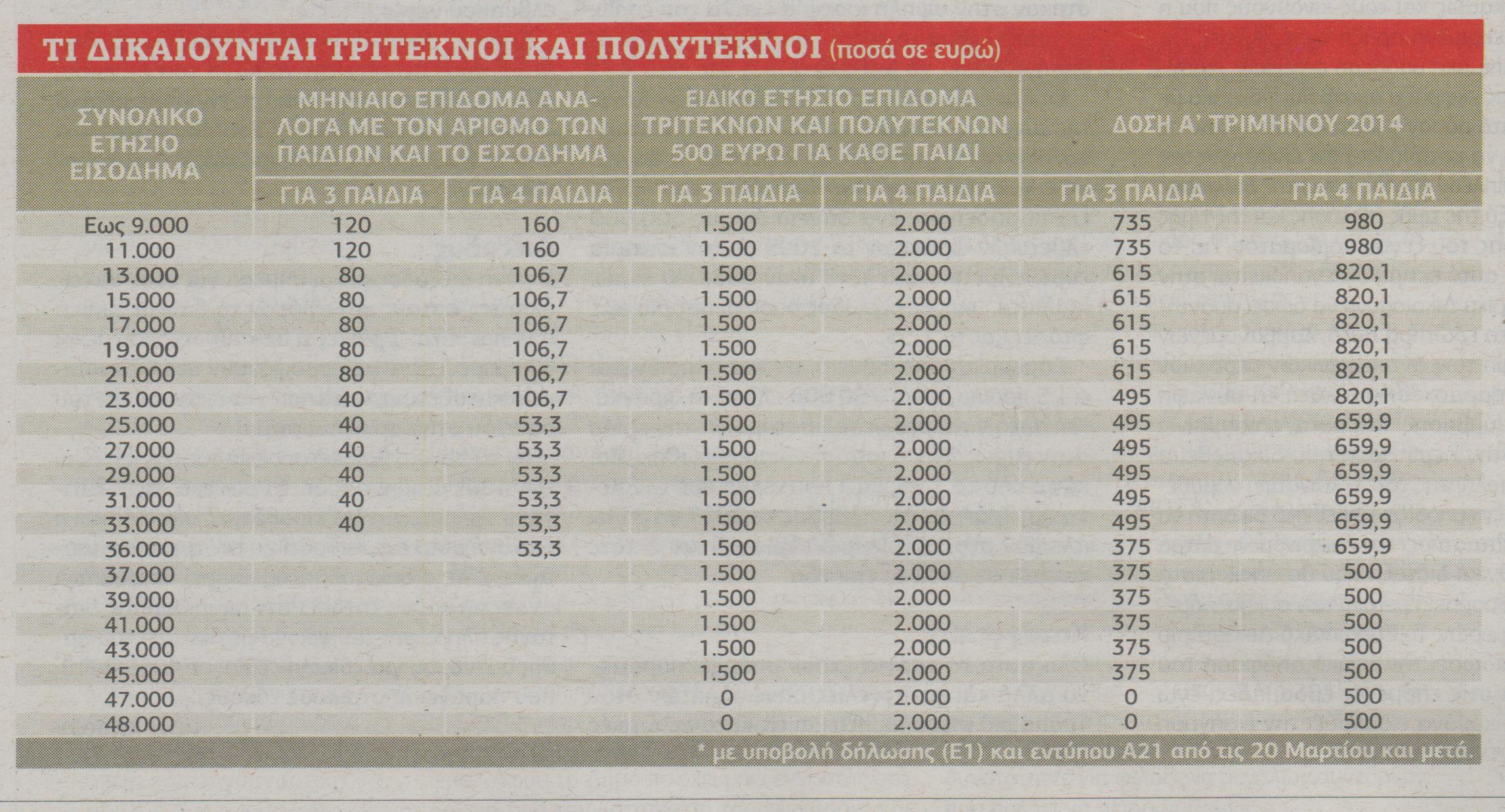 Πότε θα πάρετε το επίδομα τέκνων - Φωτογραφία 2