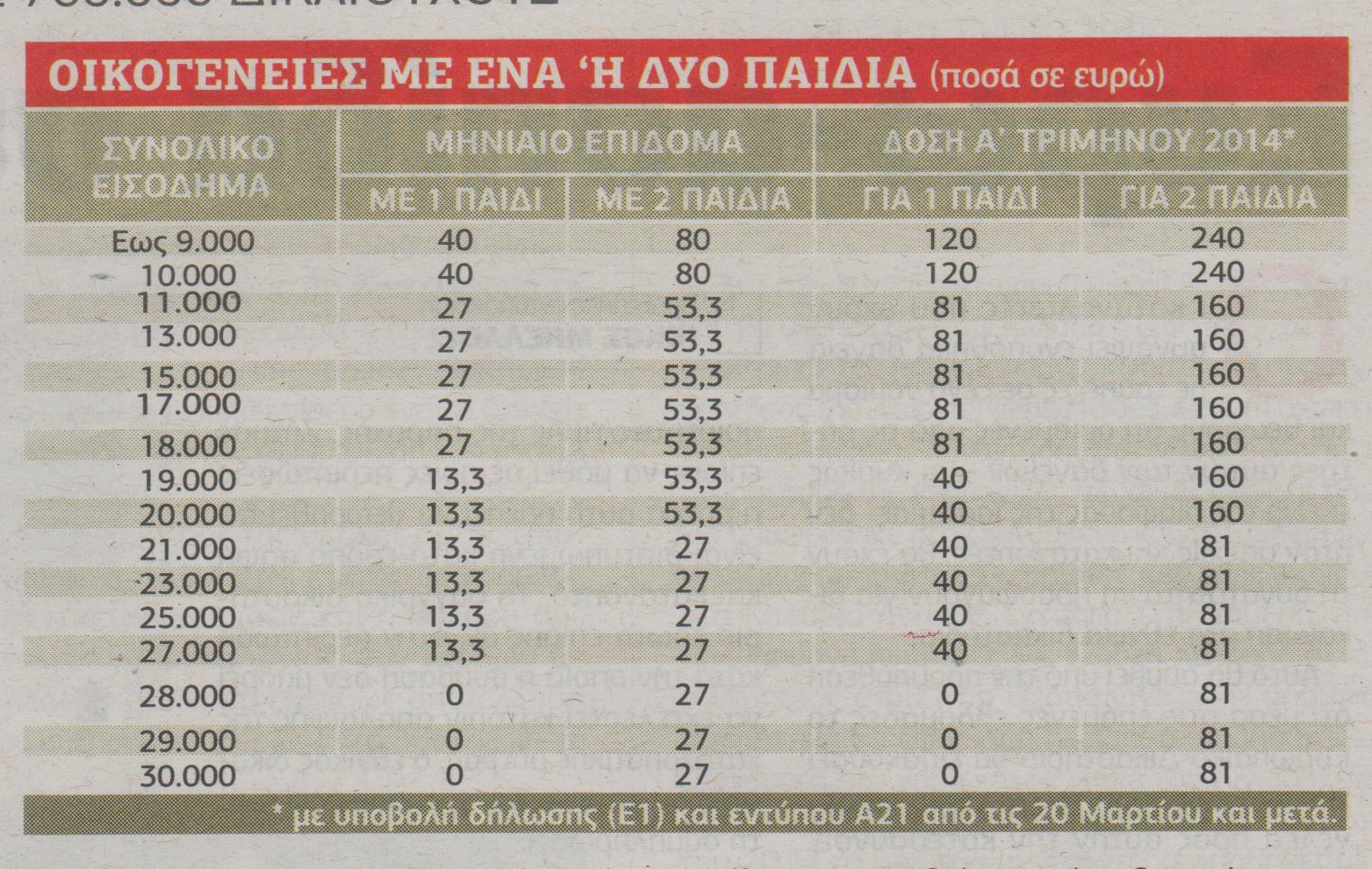 Πότε θα πάρετε το επίδομα τέκνων - Φωτογραφία 3