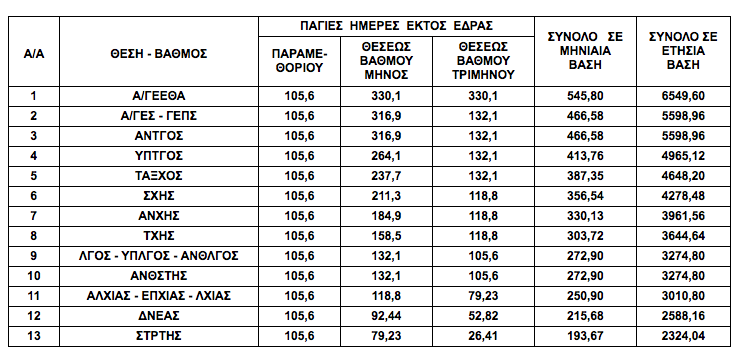 Οι αριθμοί λένε ναι στο ενιαίο μισθολόγιο για τους στρατιωτικούς - Δείτε τα στοιχεία - Φωτογραφία 4