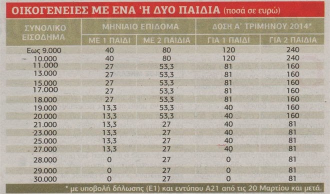 «Έρχεται» το επίδομα τέκνων (πίνακες) - Φωτογραφία 2