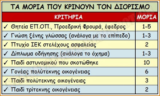 Πριν το Πάσχα οι 500 νέοι ειδικοί φρουροί. Στην τελική ευθεία ο διαγωνισμός για τους 1.000 ΟΒΑ (ΠΙΝΑΚΑΣ ΜΟΡΙΟΔΟΤΗΣΗΣ) - Φωτογραφία 2