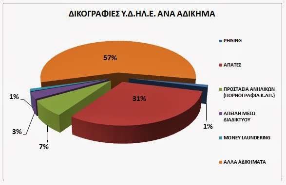 Στατιστικά στοιχεία - απολογισμός συνολικής δραστηριότητας της Ελληνικής Αστυνομίας για το έτος 2013 - Φωτογραφία 10