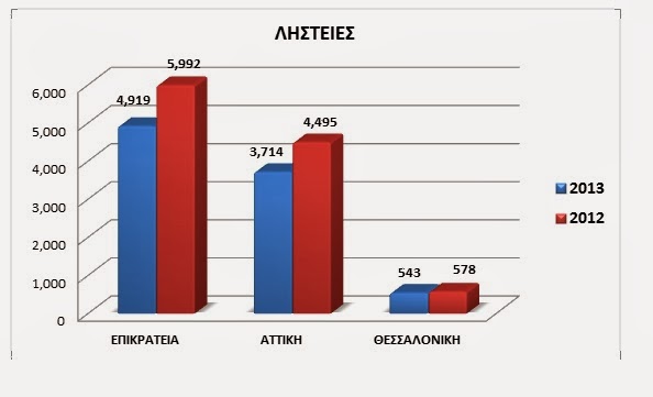 Στατιστικά στοιχεία - απολογισμός συνολικής δραστηριότητας της Ελληνικής Αστυνομίας για το έτος 2013 - Φωτογραφία 3