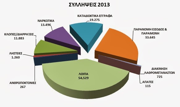 Στατιστικά στοιχεία - απολογισμός συνολικής δραστηριότητας της Ελληνικής Αστυνομίας για το έτος 2013 - Φωτογραφία 7