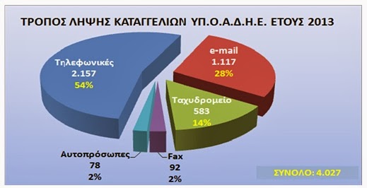 Στατιστικά στοιχεία - απολογισμός συνολικής δραστηριότητας της Ελληνικής Αστυνομίας για το έτος 2013 - Φωτογραφία 9