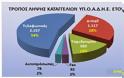 Στατιστικά στοιχεία - απολογισμός συνολικής δραστηριότητας της Ελληνικής Αστυνομίας για το έτος 2013 - Φωτογραφία 9