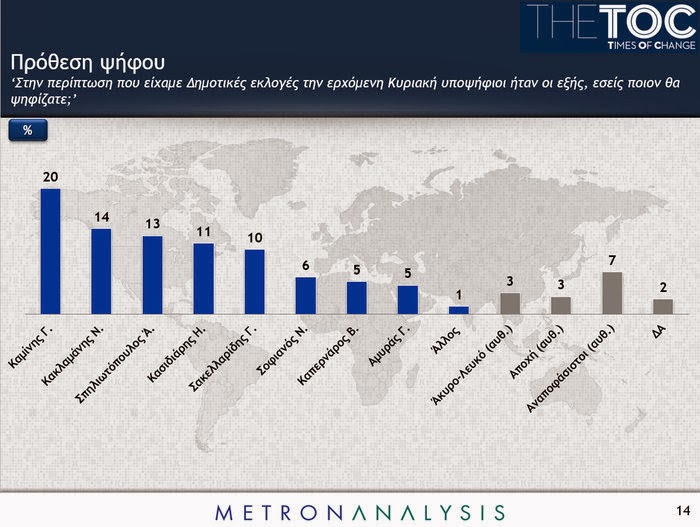 Δημοσκόπηση για την Αθήνα: 1ος ο Καμίνης - 2ος ο Νικήτας Κακλαμάνης μπροστά απ' τον Σπηλιωτόπουλο - Φωτογραφία 2