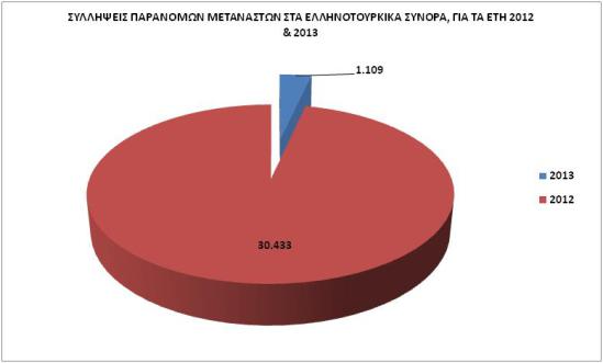 Κατά 96% μειώθηκε η λαθρομετανάστευση από τον Έβρο το 2013 - Φωτογραφία 2