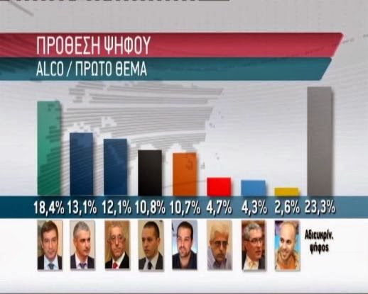 Μπροστά ο Καμίνης σε δύο μετρήσεις - Φωτογραφία 2