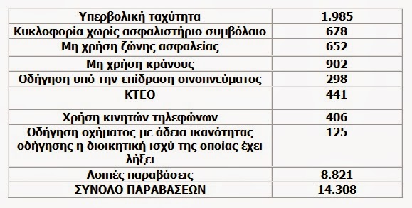 Αποτελέσματα τροχονομικών ελέγχων σε όλη την επικράτεια το τετραήμερο 09-02-2014 έως 12-02-2014 - Φωτογραφία 2