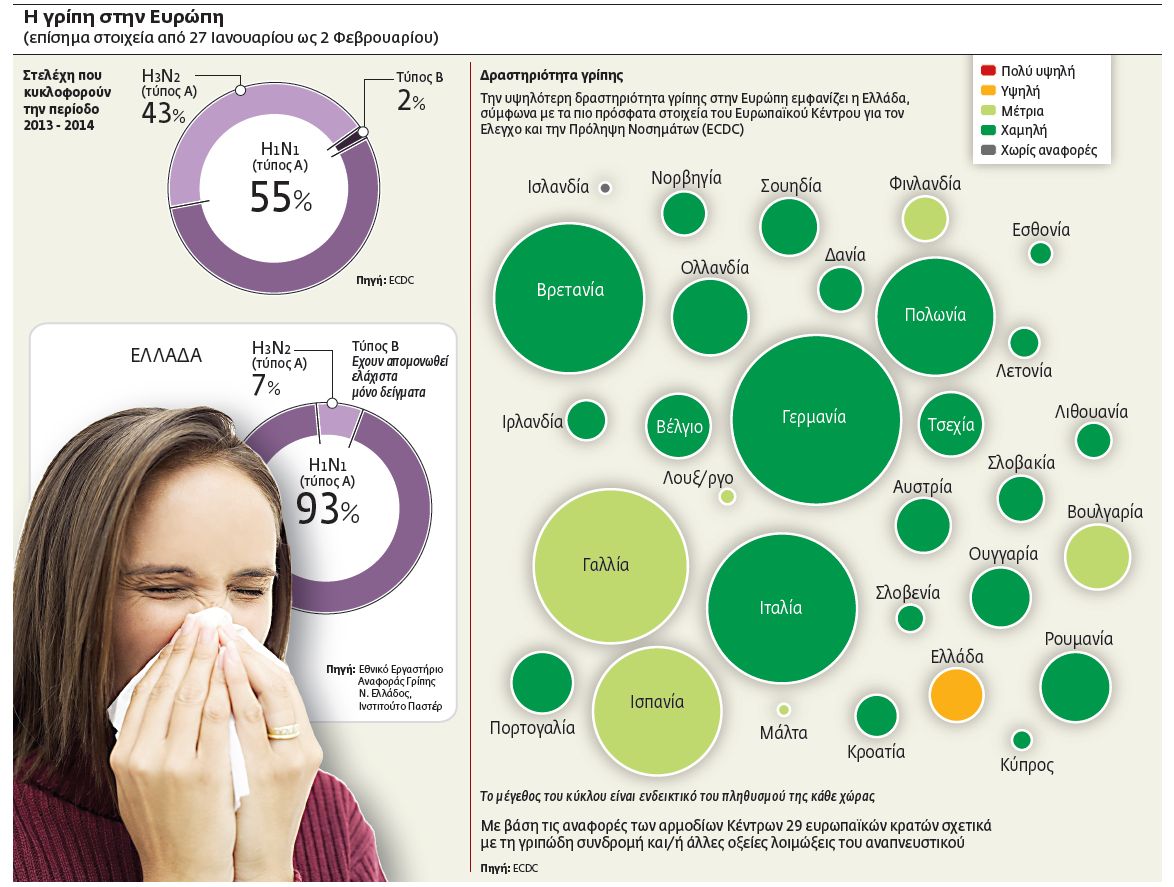 «Επέλαση» της γρίπης στην Ελλάδα - Φωτογραφία 2