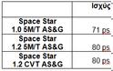 Το Mitsubishi Space Star διαθέσιμο από €8,990 και 2 νέες εκδόσεις στα 1.0lt και 1.2lt - Φωτογραφία 3