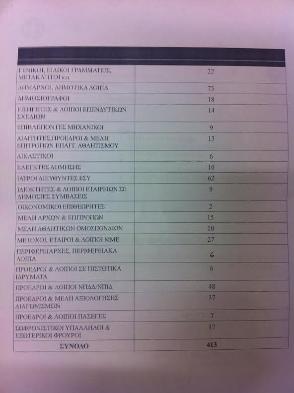 «Πρωταθλητές» οι δήμαρχοι στη φοροδιαφυγή και το «μαύρο» χρήμα - Φωτογραφία 3