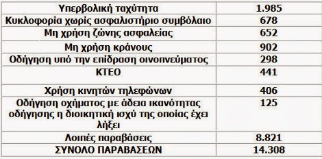 Οι Έλληνες οδηγοί κάνουν ό,τι θέλουν στους δρόμους - 14.000 παραβάσεις του ΚΟΚ, μέσα σε ένα τετραήμερο - Φωτογραφία 2