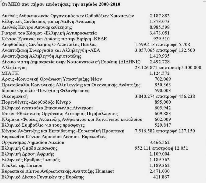 Οι ΜΚΟ που χρηματοδοτήθηκαν με πάνω από 100 εκατ. ευρώ (λίστα) - Φωτογραφία 2