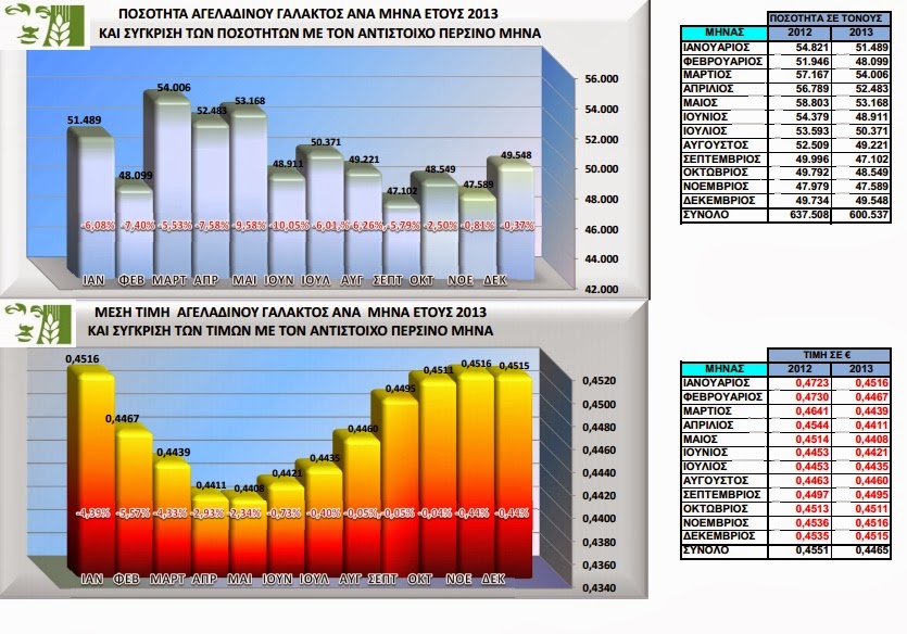 Στέρεψε η ελληνική αγελάδα και το 2013 - Φωτογραφία 2