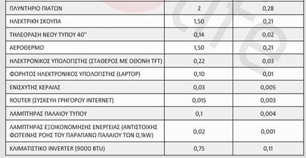 Πληρώνετε πολλά στο ρεύμα; – Δείτε πόσο καίει κάθε ηλεκτρική συσκευή - Φωτογραφία 3