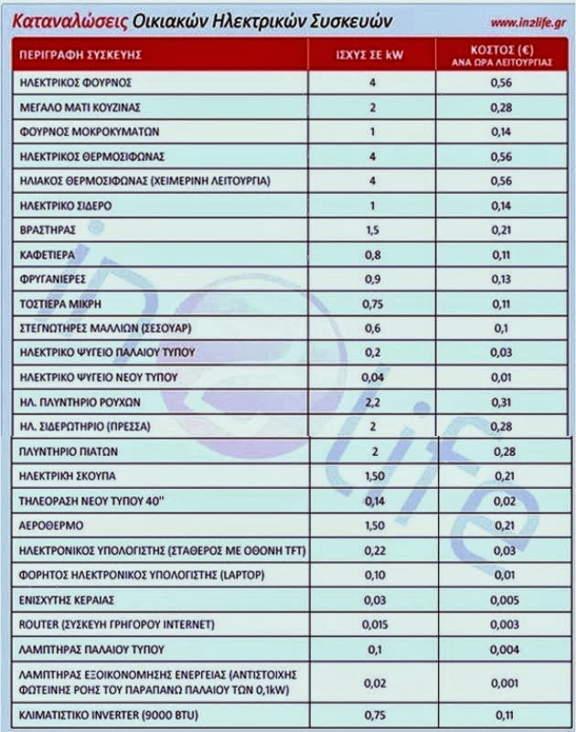 Πληρώνετε πολλά στο ρεύμα; – Δείτε πόσο καίει κάθε ηλεκτρική συσκευή - Φωτογραφία 2