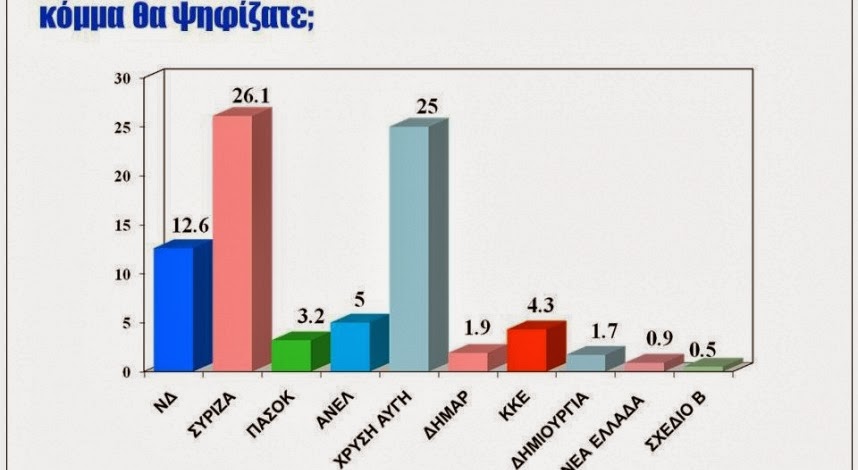 Διαδισκτυακή δημοσκόπηση της «Ζούγκλα» / 14 μονάδες μπροστά ο ΣΥΡΙΖΑ - Δεύτερη σε απόσταση αναπνοής η Χρυσή Αυγή - Τρίτη η Νέα Δημοκρατία...!!! - Φωτογραφία 1