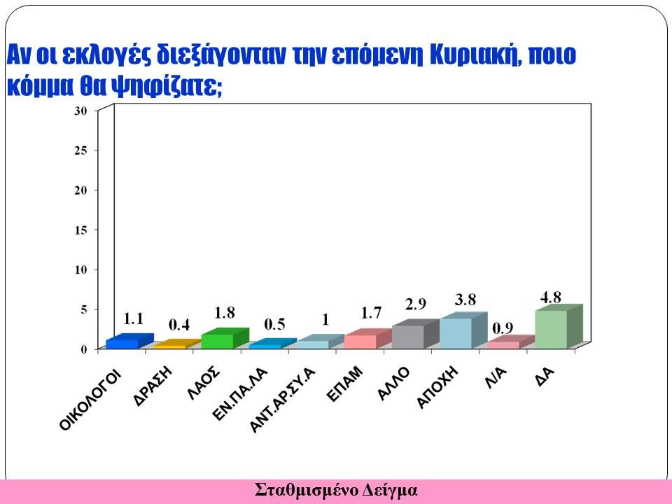 Διαδισκτυακή δημοσκόπηση της «Ζούγκλα» / 14 μονάδες μπροστά ο ΣΥΡΙΖΑ - Δεύτερη σε απόσταση αναπνοής η Χρυσή Αυγή - Τρίτη η Νέα Δημοκρατία...!!! - Φωτογραφία 11