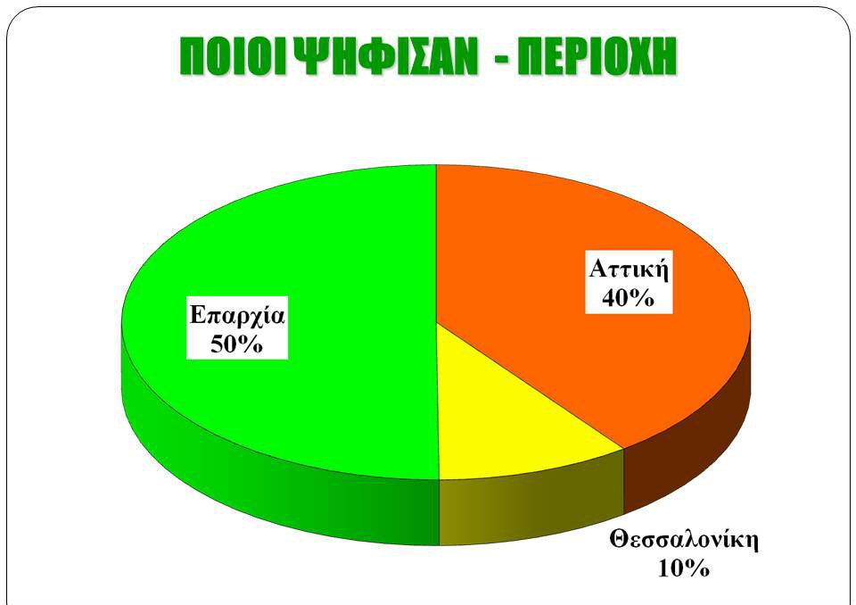 Διαδισκτυακή δημοσκόπηση της «Ζούγκλα» / 14 μονάδες μπροστά ο ΣΥΡΙΖΑ - Δεύτερη σε απόσταση αναπνοής η Χρυσή Αυγή - Τρίτη η Νέα Δημοκρατία...!!! - Φωτογραφία 18