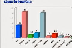 Διαδισκτυακή δημοσκόπηση της «Ζούγκλα» / 14 μονάδες μπροστά ο ΣΥΡΙΖΑ - Δεύτερη σε απόσταση αναπνοής η Χρυσή Αυγή - Τρίτη η Νέα Δημοκρατία...!!!