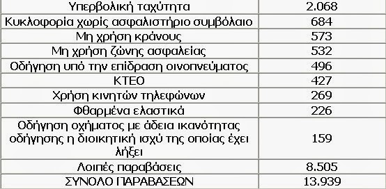 Αποτελέσματα τροχονομικών ελέγχων σε όλη την επικράτεια το τετραήμερο 20-02-2014 έως 23-02-2014 - Φωτογραφία 2