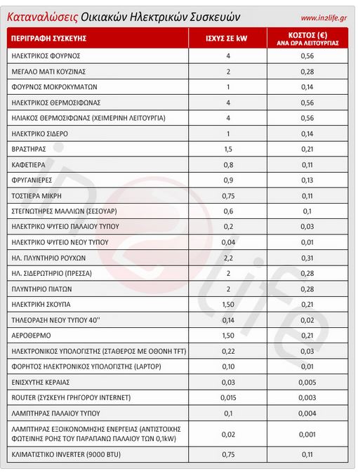 Πληρώνετε πολλά στη ΔΕΗ; Δείτε πόσο καίει κάθε ηλεκτρική συσκευή - Φωτογραφία 2