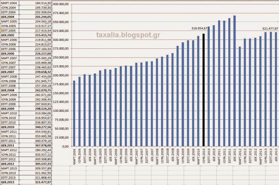 3 χρόνια μνημόνιο και το χρέος καλά κρατεί - Φωτογραφία 2