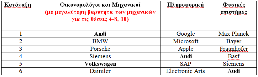 «Audi: Ο πιο ελκυστικός εργοδότης στους οικονομολόγους και μηχανικούς» - Φωτογραφία 2