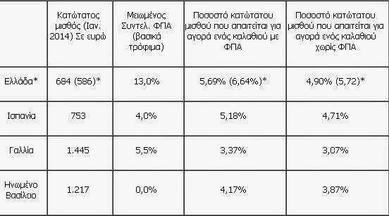 ΕΣΕΕ: Ακριβότερο «το καλάθι της νοικοκυράς» στην Ελλάδα - Φωτογραφία 3