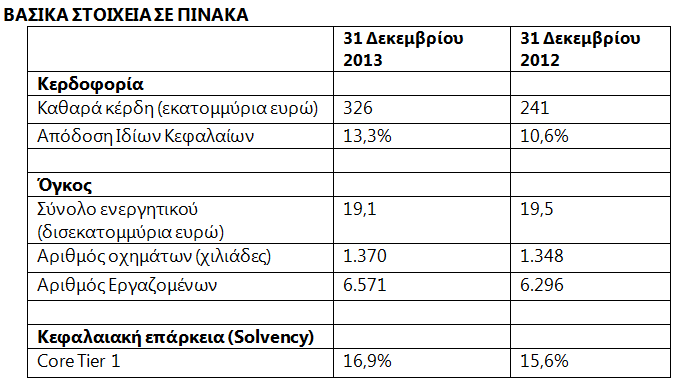 Η LeasePlan Corporation κατέγραψε αύξηση 35% στα καθαρά κέρδη, φτάνοντας τα 326 εκατομμύρια ευρώ το 2013 - Φωτογραφία 2