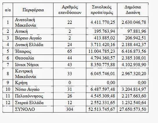 Στο πρόγραμμα επενδύσεων 304 σχέδια - Φωτογραφία 2