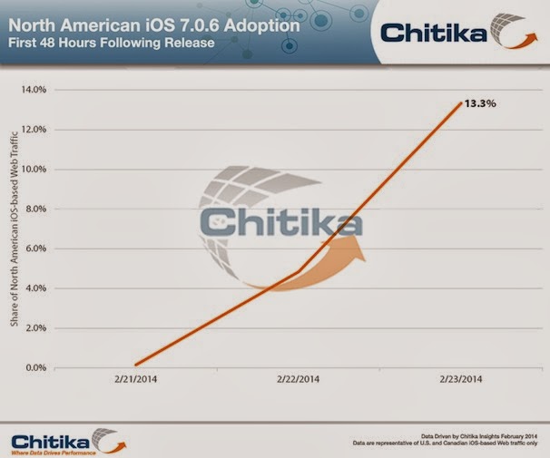 Μεγάλη ζήτηση για το ios 7.0.6 - Φωτογραφία 3