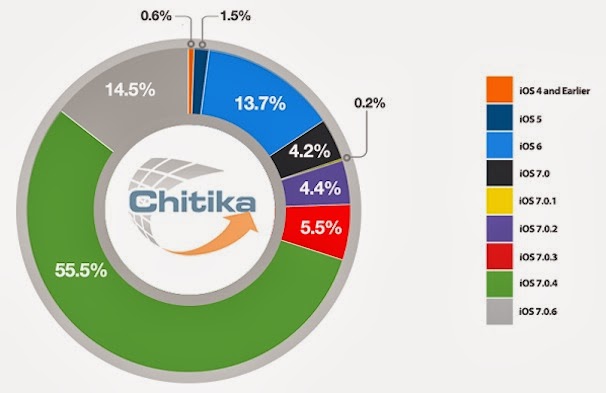 Μεγάλη ζήτηση για το ios 7.0.6 - Φωτογραφία 4