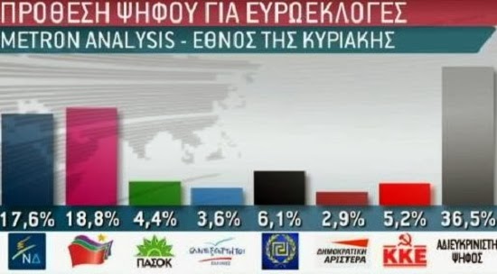 ΟΡΙΑΚΟ ΠΡΟΒΑΔΙΣΜΑ ΣΥΡΙΖΑ ΜΕ 0,5% ΣΕ ΔΗΜΟΣΚΟΠΗΣΗ ΤΗΣ METRON ANALYSIS - Φωτογραφία 2