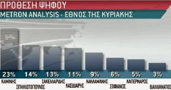 ΟΡΙΑΚΟ ΠΡΟΒΑΔΙΣΜΑ ΣΥΡΙΖΑ ΜΕ 0,5% ΣΕ ΔΗΜΟΣΚΟΠΗΣΗ ΤΗΣ METRON ANALYSIS - Φωτογραφία 3