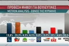 ΟΡΙΑΚΟ ΠΡΟΒΑΔΙΣΜΑ ΣΥΡΙΖΑ ΜΕ 0,5% ΣΕ ΔΗΜΟΣΚΟΠΗΣΗ ΤΗΣ METRON ANALYSIS