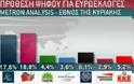 ΟΡΙΑΚΟ ΠΡΟΒΑΔΙΣΜΑ ΣΥΡΙΖΑ ΜΕ 0,5% ΣΕ ΔΗΜΟΣΚΟΠΗΣΗ ΤΗΣ METRON ANALYSIS - Φωτογραφία 2