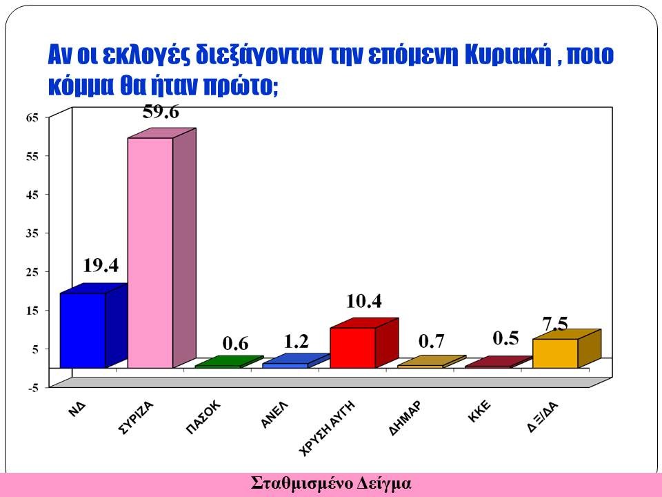 ΔΗΜΟΣΚΟΠΗΣΗ-ΒΟΜΒΑ ΑΠΟ ZOUGLA.GR: ΠΡΩΤΟΣ Ο ΣΥΡΙΖΑ ΚΑΙ ΔΙΠΛΑ ΤΟΥ Η ΧΡΥΣΗ ΑΥΓΗ! ΔΙΑΛΥΕΤΑΙ Η ΝΔΗ ΣΤΟ 12% - Φωτογραφία 16