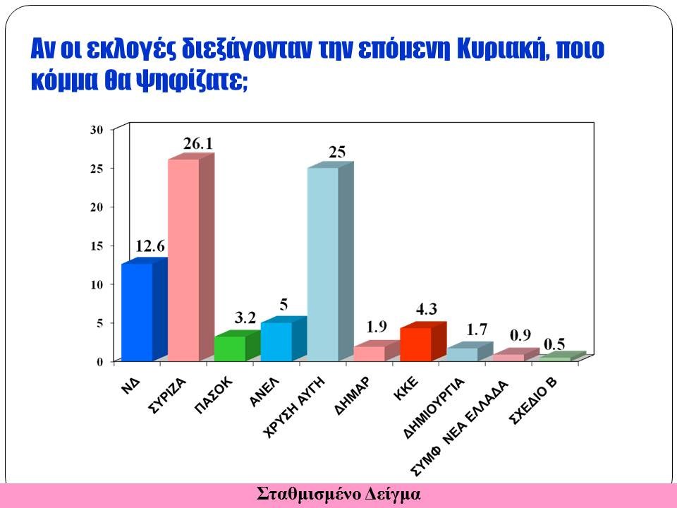 ΔΗΜΟΣΚΟΠΗΣΗ-ΒΟΜΒΑ ΑΠΟ ZOUGLA.GR: ΠΡΩΤΟΣ Ο ΣΥΡΙΖΑ ΚΑΙ ΔΙΠΛΑ ΤΟΥ Η ΧΡΥΣΗ ΑΥΓΗ! ΔΙΑΛΥΕΤΑΙ Η ΝΔΗ ΣΤΟ 12% - Φωτογραφία 2