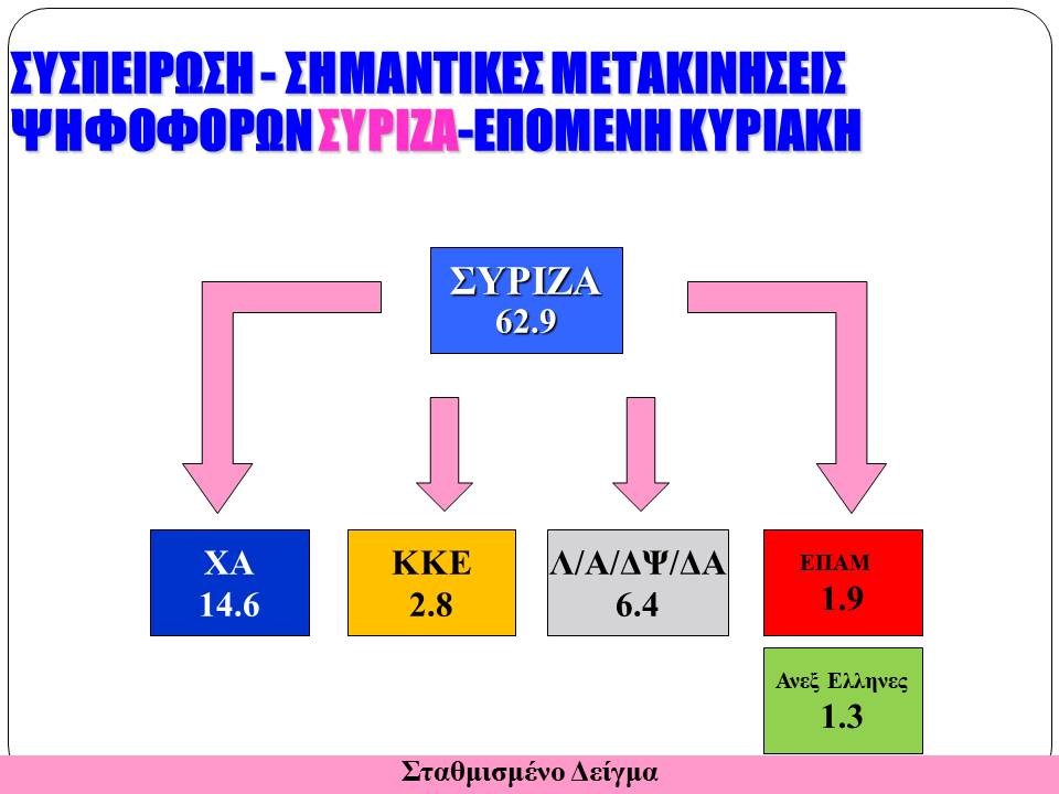 ΔΗΜΟΣΚΟΠΗΣΗ-ΒΟΜΒΑ ΑΠΟ ZOUGLA.GR: ΠΡΩΤΟΣ Ο ΣΥΡΙΖΑ ΚΑΙ ΔΙΠΛΑ ΤΟΥ Η ΧΡΥΣΗ ΑΥΓΗ! ΔΙΑΛΥΕΤΑΙ Η ΝΔΗ ΣΤΟ 12% - Φωτογραφία 20