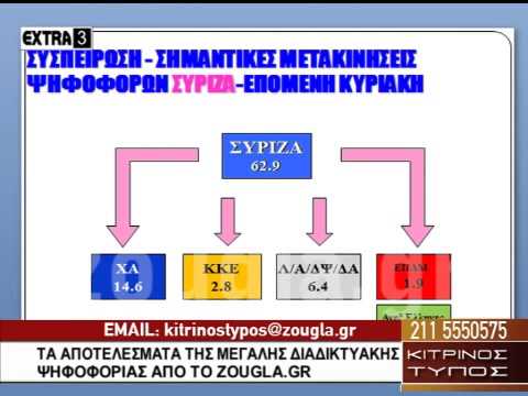 ΔΗΜΟΣΚΟΠΗΣΗ-ΒΟΜΒΑ ΑΠΟ ZOUGLA.GR: ΠΡΩΤΟΣ Ο ΣΥΡΙΖΑ ΚΑΙ ΔΙΠΛΑ ΤΟΥ Η ΧΡΥΣΗ ΑΥΓΗ! ΔΙΑΛΥΕΤΑΙ Η ΝΔΗ ΣΤΟ 12% - Φωτογραφία 9